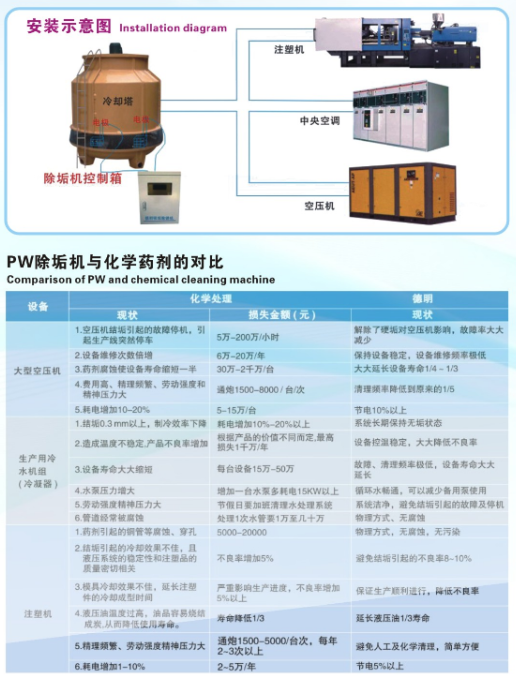 水垢處理廠家